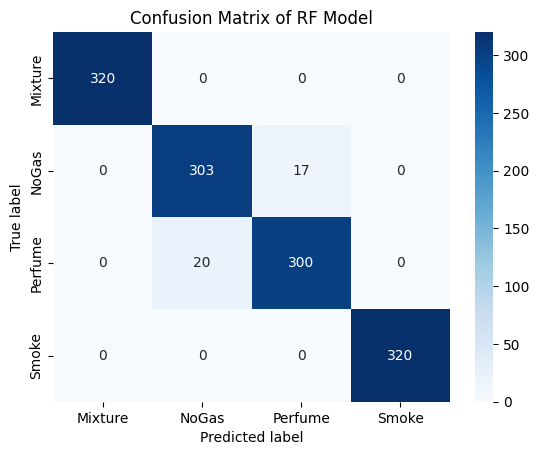 Confusion Matrix for Random Forest Model